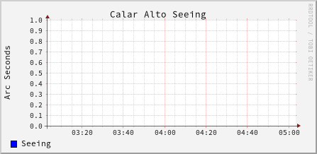 Press here to see the last 15 Hours of seeing data