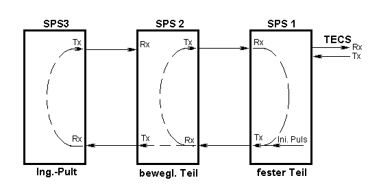 Kommunikation SPS