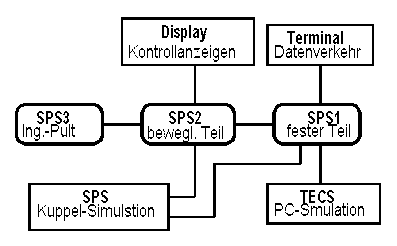 Simulationsaufbau